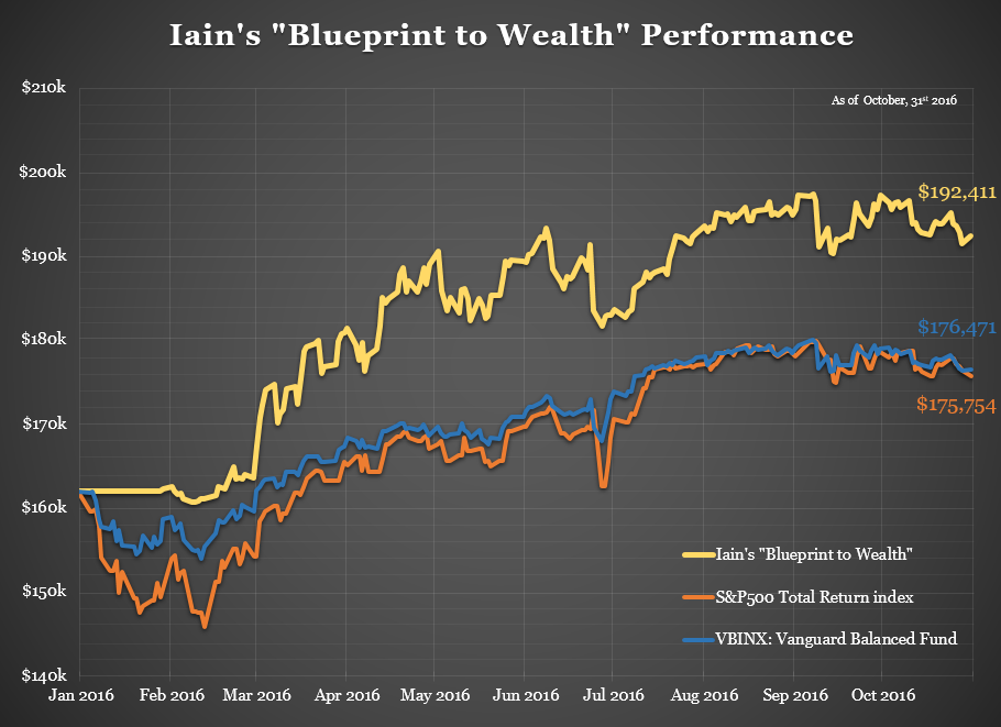 iainsblueprinttowealthperformance201609301