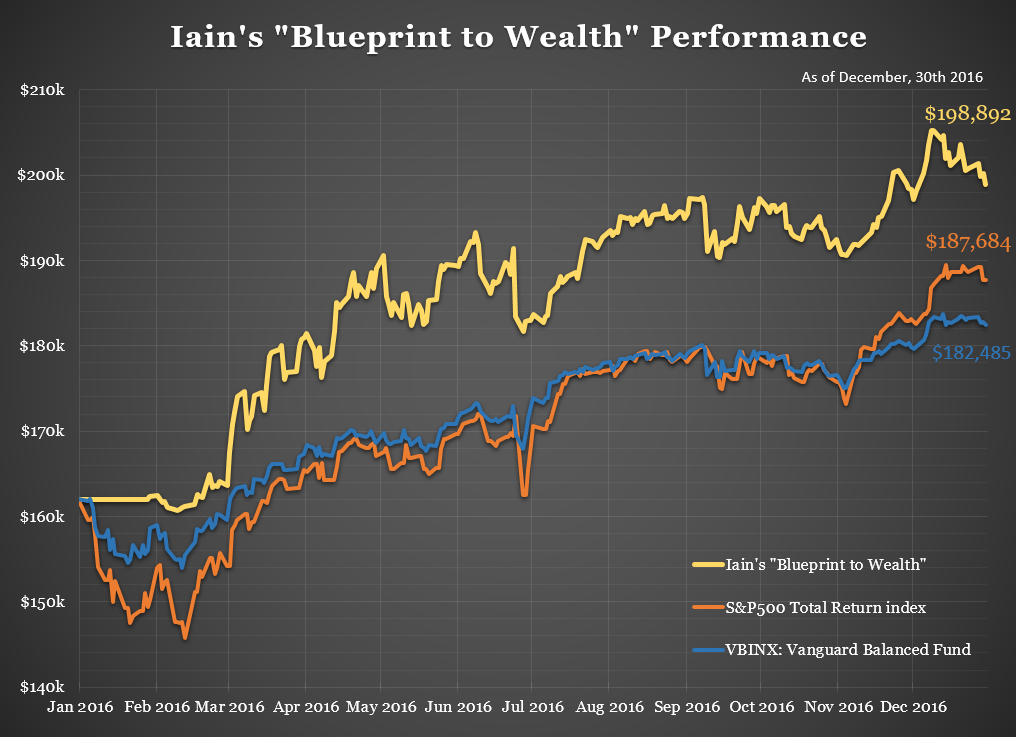 iainsblueprinttowealthperformance20161230